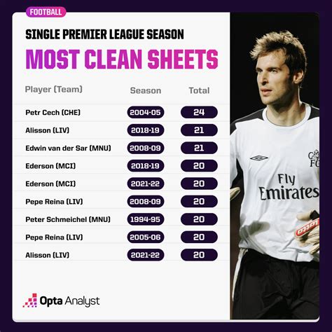 pl golden glove|goalkeeper most clean sheets premier league.